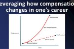 Leveraging how compensation changes in one’s career